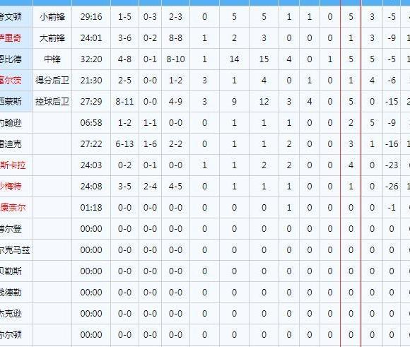  篮网三巨头磨合初见成效，战绩稳居东部前三